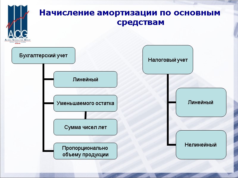 Начисление амортизации по основным средствам